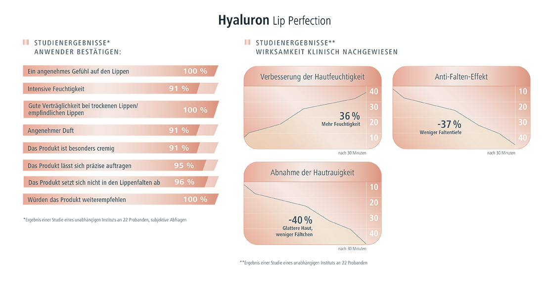 Studie Hyaluron Lip Perfection