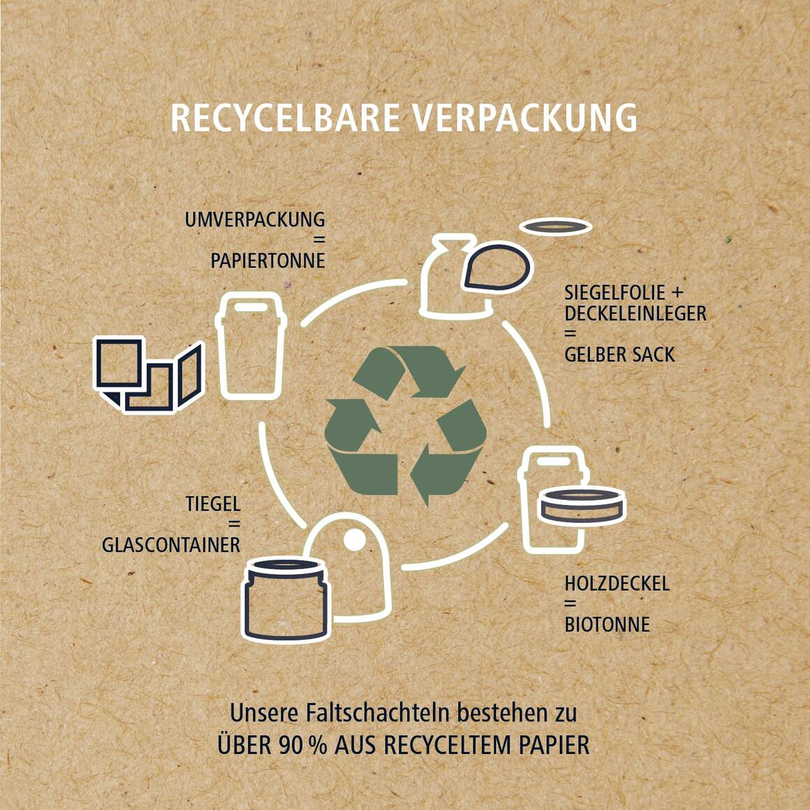 Recycling